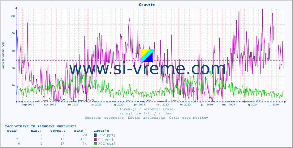 POVPREČJE :: Zagorje :: SO2 | CO | O3 | NO2 :: zadnji dve leti / en dan.