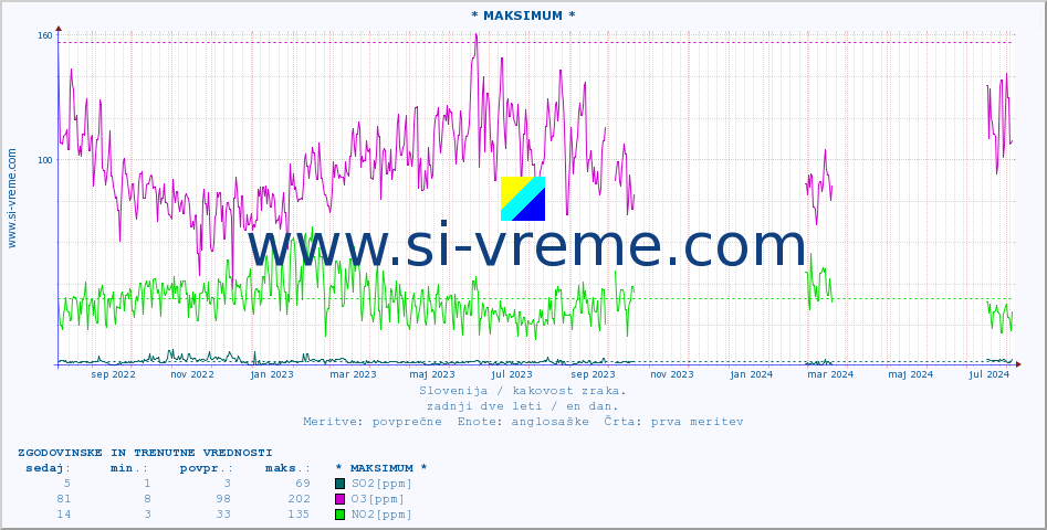 POVPREČJE :: * MAKSIMUM * :: SO2 | CO | O3 | NO2 :: zadnji dve leti / en dan.