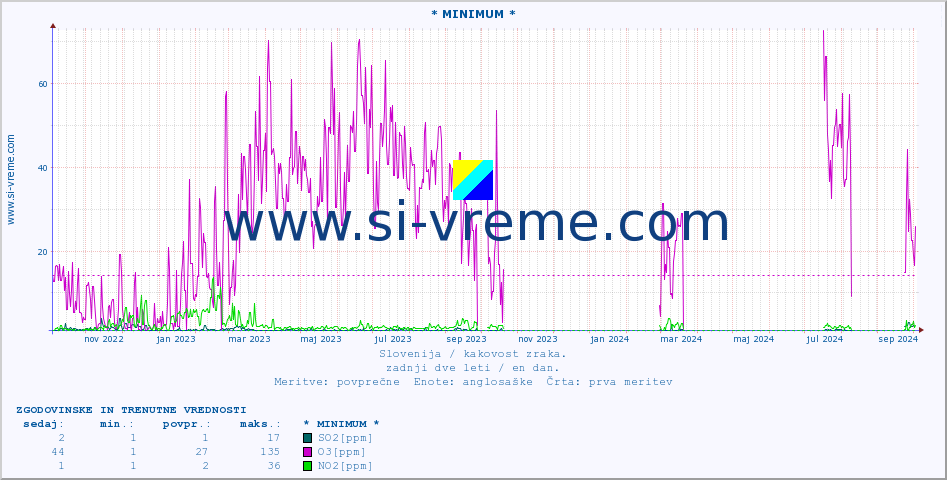 POVPREČJE :: * MINIMUM * :: SO2 | CO | O3 | NO2 :: zadnji dve leti / en dan.
