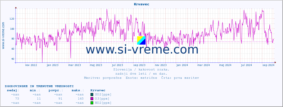 POVPREČJE :: Krvavec :: SO2 | CO | O3 | NO2 :: zadnji dve leti / en dan.