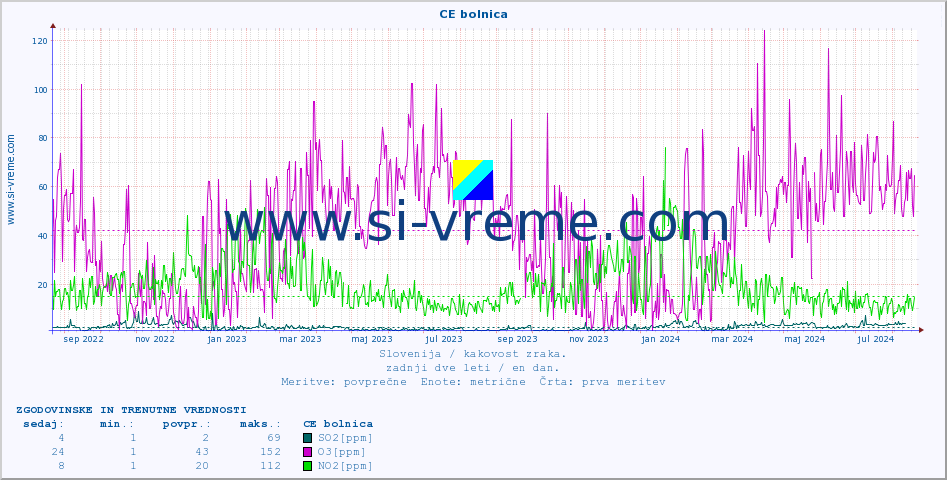POVPREČJE :: CE bolnica :: SO2 | CO | O3 | NO2 :: zadnji dve leti / en dan.