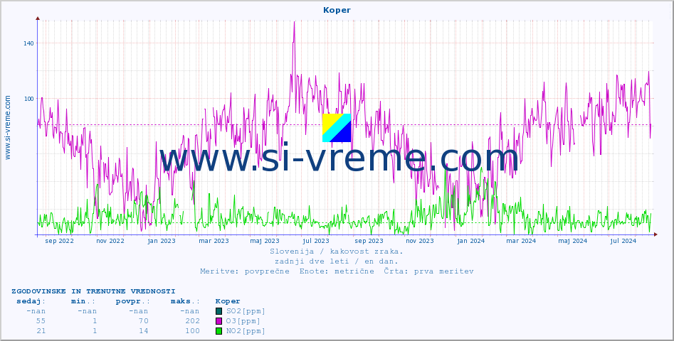 POVPREČJE :: Koper :: SO2 | CO | O3 | NO2 :: zadnji dve leti / en dan.