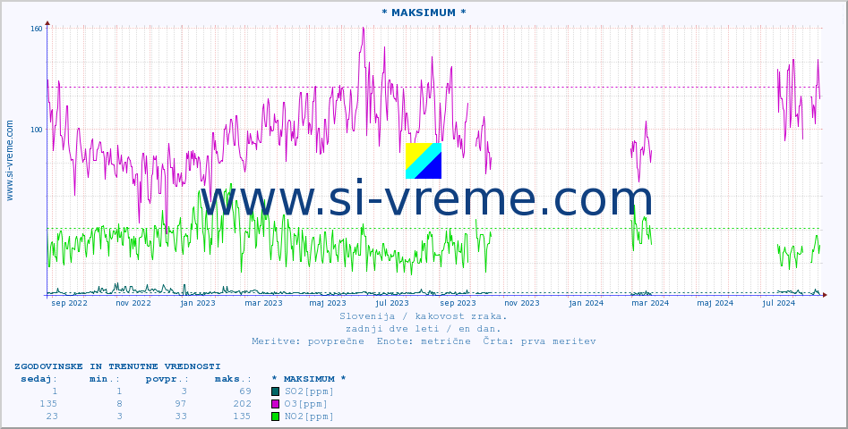 POVPREČJE :: * MAKSIMUM * :: SO2 | CO | O3 | NO2 :: zadnji dve leti / en dan.