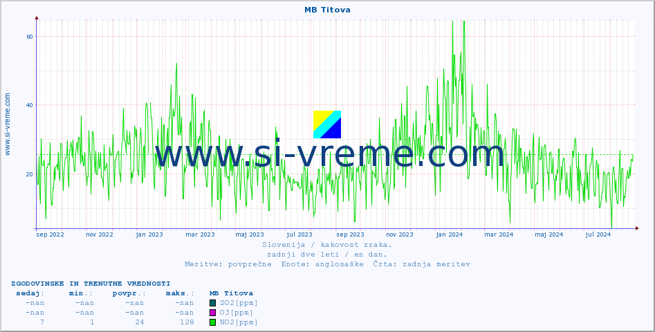 POVPREČJE :: MB Titova :: SO2 | CO | O3 | NO2 :: zadnji dve leti / en dan.