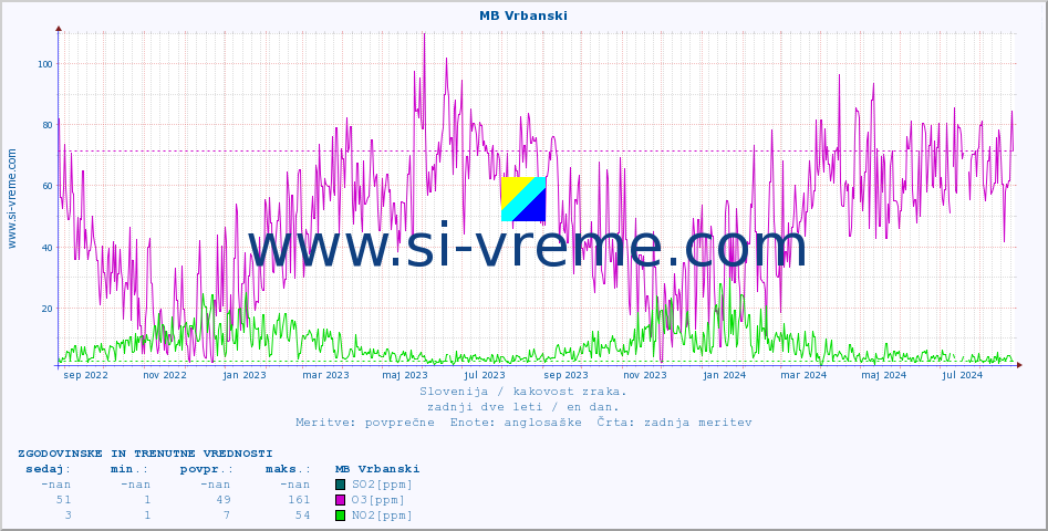 POVPREČJE :: MB Vrbanski :: SO2 | CO | O3 | NO2 :: zadnji dve leti / en dan.