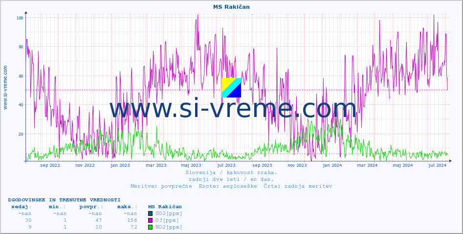 POVPREČJE :: MS Rakičan :: SO2 | CO | O3 | NO2 :: zadnji dve leti / en dan.