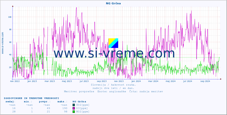 POVPREČJE :: NG Grčna :: SO2 | CO | O3 | NO2 :: zadnji dve leti / en dan.