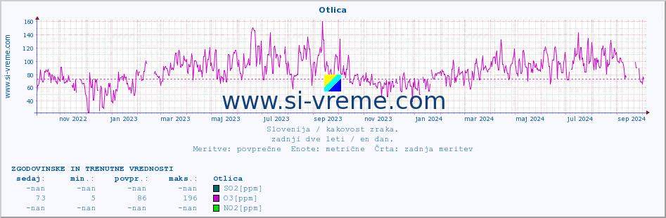 POVPREČJE :: Otlica :: SO2 | CO | O3 | NO2 :: zadnji dve leti / en dan.