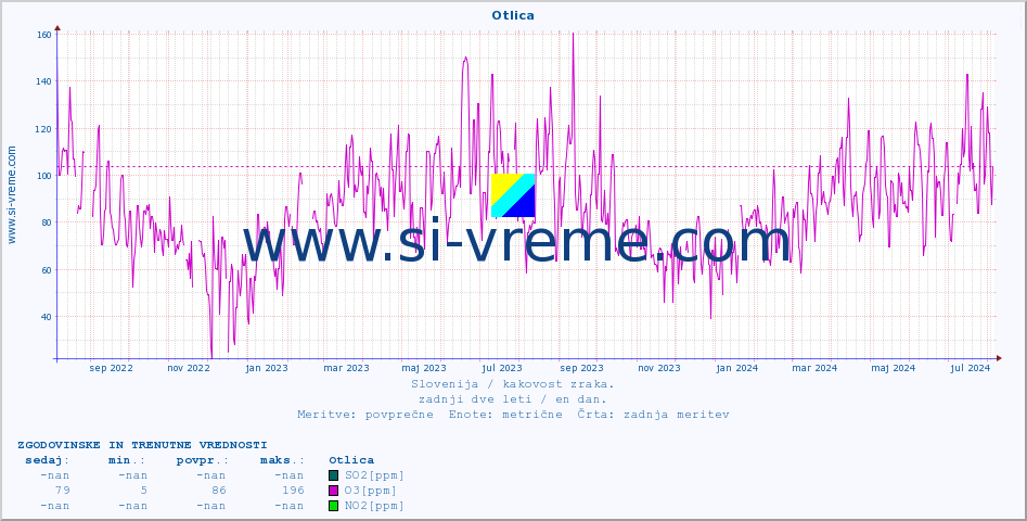POVPREČJE :: Otlica :: SO2 | CO | O3 | NO2 :: zadnji dve leti / en dan.