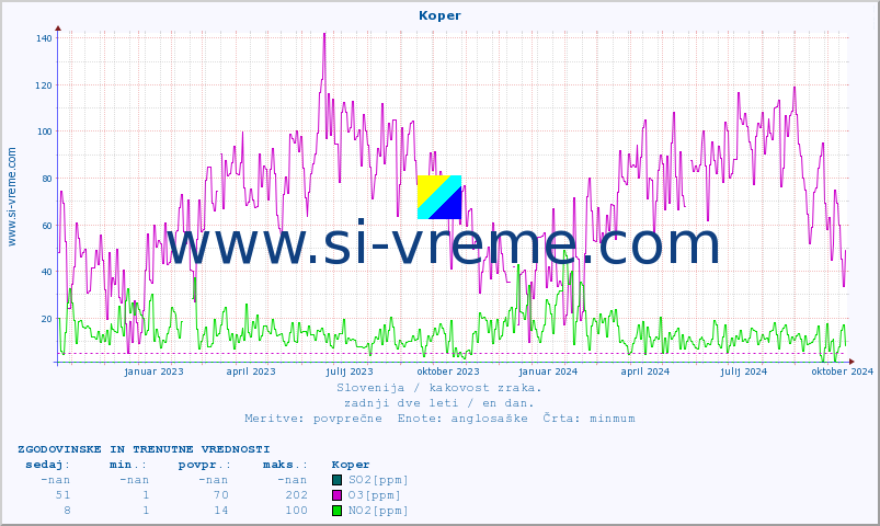 POVPREČJE :: Koper :: SO2 | CO | O3 | NO2 :: zadnji dve leti / en dan.