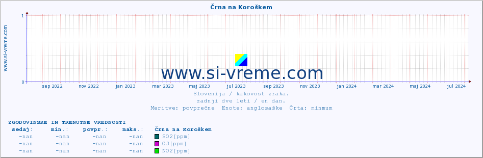 POVPREČJE :: Črna na Koroškem :: SO2 | CO | O3 | NO2 :: zadnji dve leti / en dan.