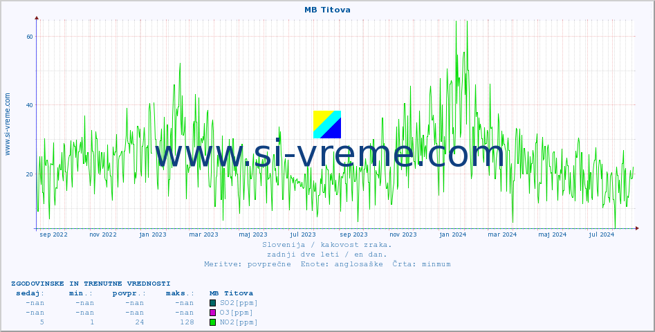 POVPREČJE :: MB Titova :: SO2 | CO | O3 | NO2 :: zadnji dve leti / en dan.