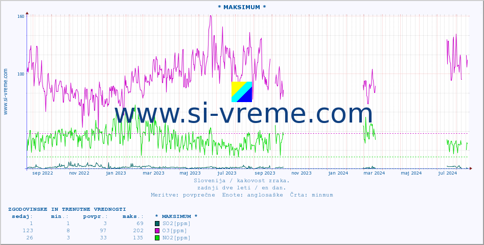 POVPREČJE :: * MAKSIMUM * :: SO2 | CO | O3 | NO2 :: zadnji dve leti / en dan.