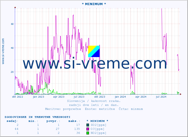 POVPREČJE :: * MINIMUM * :: SO2 | CO | O3 | NO2 :: zadnji dve leti / en dan.