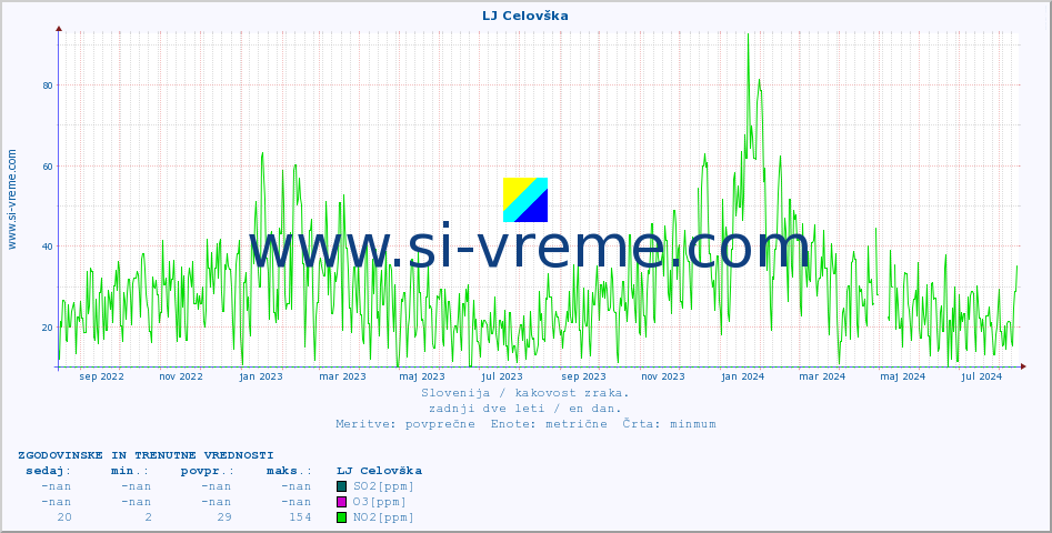 POVPREČJE :: LJ Celovška :: SO2 | CO | O3 | NO2 :: zadnji dve leti / en dan.
