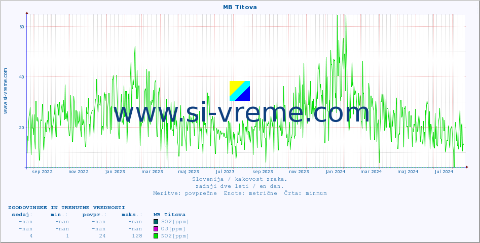 POVPREČJE :: MB Titova :: SO2 | CO | O3 | NO2 :: zadnji dve leti / en dan.