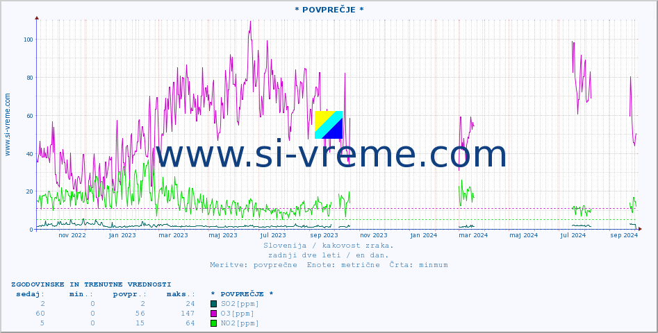POVPREČJE :: * POVPREČJE * :: SO2 | CO | O3 | NO2 :: zadnji dve leti / en dan.
