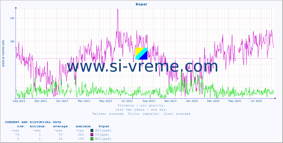  :: Koper :: SO2 | CO | O3 | NO2 :: last two years / one day.