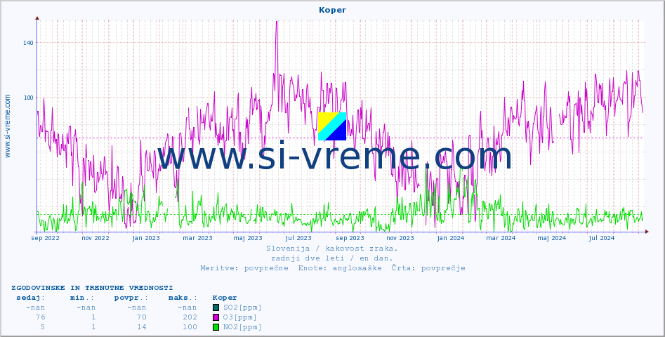 POVPREČJE :: Koper :: SO2 | CO | O3 | NO2 :: zadnji dve leti / en dan.