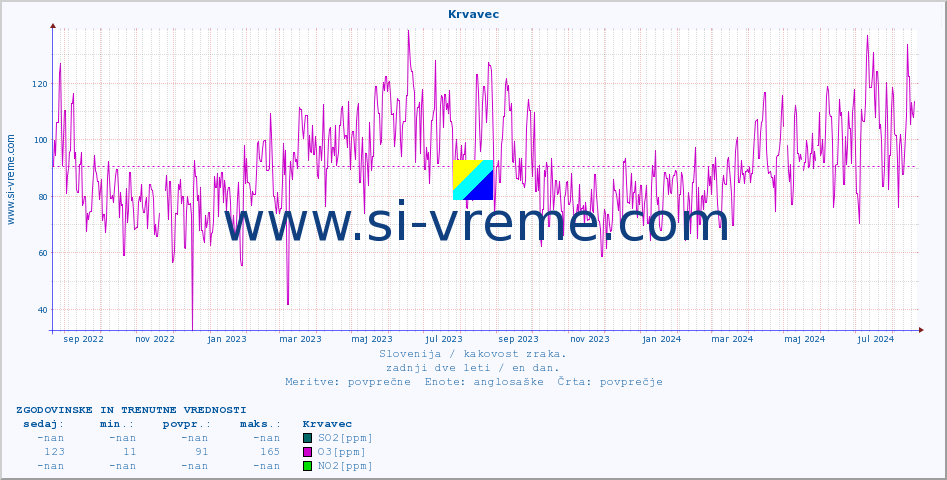 POVPREČJE :: Krvavec :: SO2 | CO | O3 | NO2 :: zadnji dve leti / en dan.