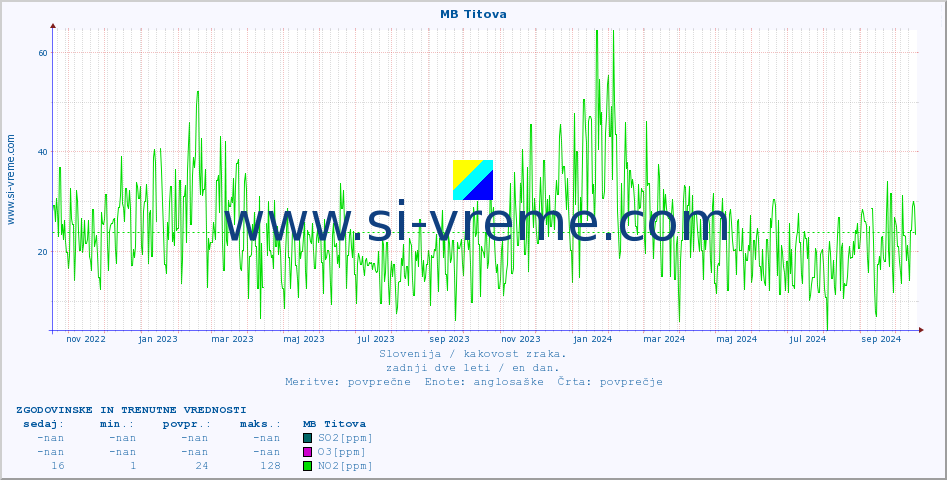 POVPREČJE :: MB Titova :: SO2 | CO | O3 | NO2 :: zadnji dve leti / en dan.