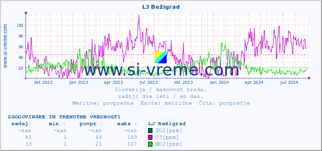 POVPREČJE :: LJ Bežigrad :: SO2 | CO | O3 | NO2 :: zadnji dve leti / en dan.