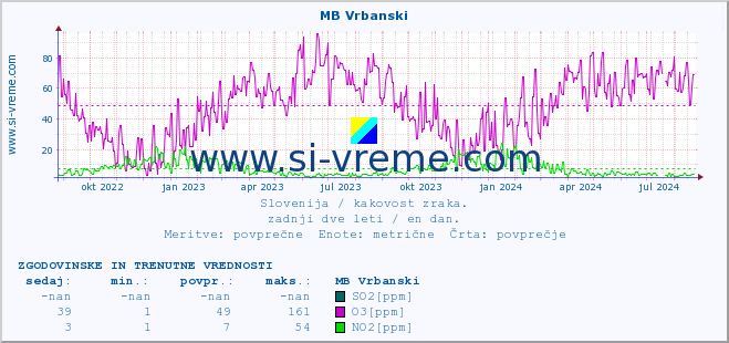 POVPREČJE :: MB Vrbanski :: SO2 | CO | O3 | NO2 :: zadnji dve leti / en dan.