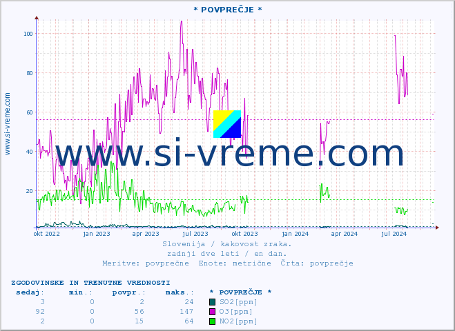 POVPREČJE :: * POVPREČJE * :: SO2 | CO | O3 | NO2 :: zadnji dve leti / en dan.