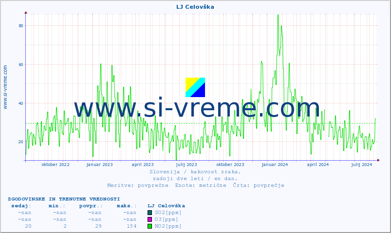 POVPREČJE :: LJ Celovška :: SO2 | CO | O3 | NO2 :: zadnji dve leti / en dan.
