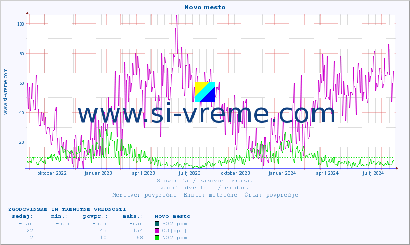 POVPREČJE :: Novo mesto :: SO2 | CO | O3 | NO2 :: zadnji dve leti / en dan.
