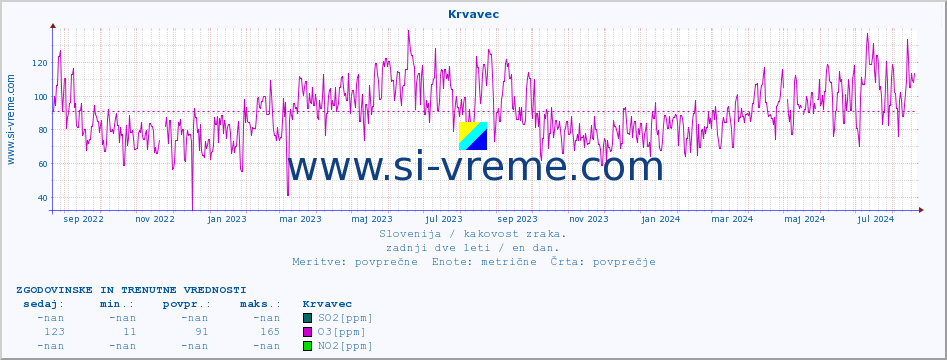 POVPREČJE :: Krvavec :: SO2 | CO | O3 | NO2 :: zadnji dve leti / en dan.