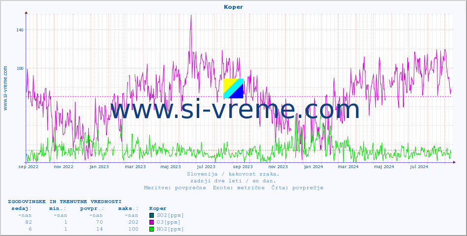 POVPREČJE :: Koper :: SO2 | CO | O3 | NO2 :: zadnji dve leti / en dan.