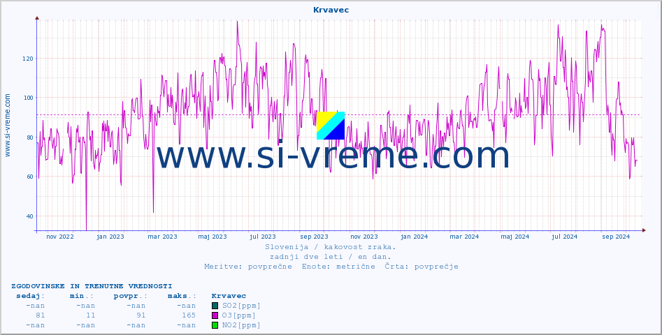 POVPREČJE :: Krvavec :: SO2 | CO | O3 | NO2 :: zadnji dve leti / en dan.