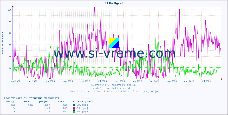 POVPREČJE :: LJ Bežigrad :: SO2 | CO | O3 | NO2 :: zadnji dve leti / en dan.