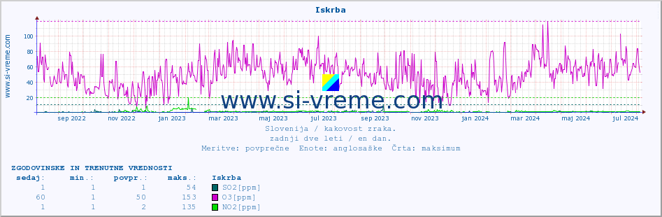 POVPREČJE :: Iskrba :: SO2 | CO | O3 | NO2 :: zadnji dve leti / en dan.