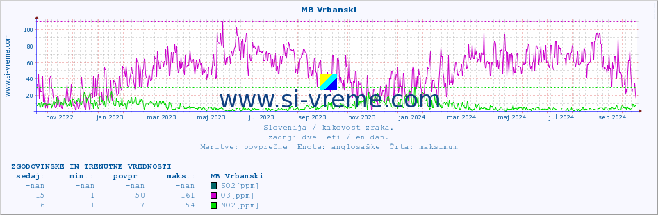 POVPREČJE :: MB Vrbanski :: SO2 | CO | O3 | NO2 :: zadnji dve leti / en dan.