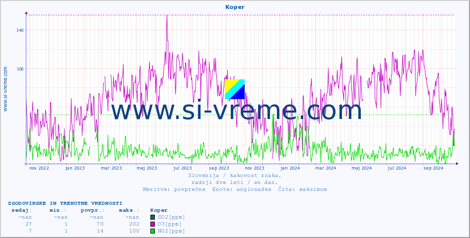 POVPREČJE :: Koper :: SO2 | CO | O3 | NO2 :: zadnji dve leti / en dan.