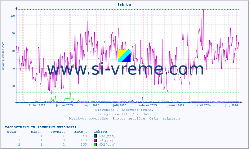POVPREČJE :: Iskrba :: SO2 | CO | O3 | NO2 :: zadnji dve leti / en dan.