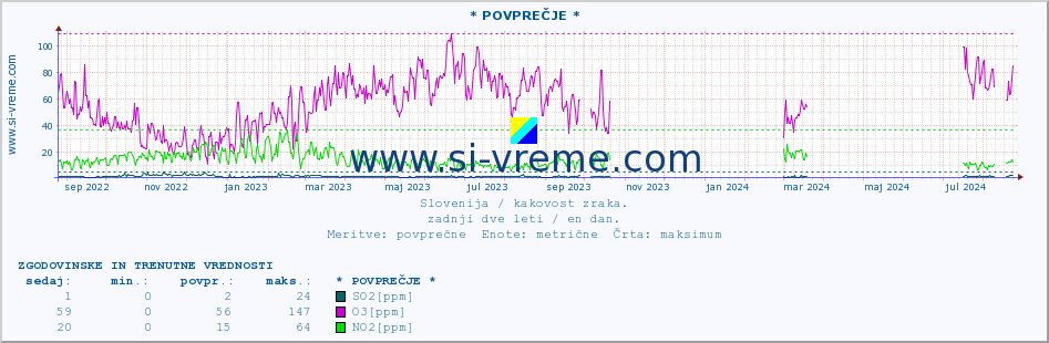 POVPREČJE :: * POVPREČJE * :: SO2 | CO | O3 | NO2 :: zadnji dve leti / en dan.