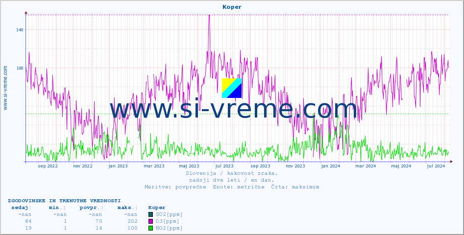 POVPREČJE :: Koper :: SO2 | CO | O3 | NO2 :: zadnji dve leti / en dan.
