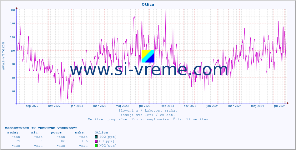 POVPREČJE :: Otlica :: SO2 | CO | O3 | NO2 :: zadnji dve leti / en dan.