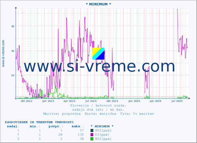 POVPREČJE :: * MINIMUM * :: SO2 | CO | O3 | NO2 :: zadnji dve leti / en dan.