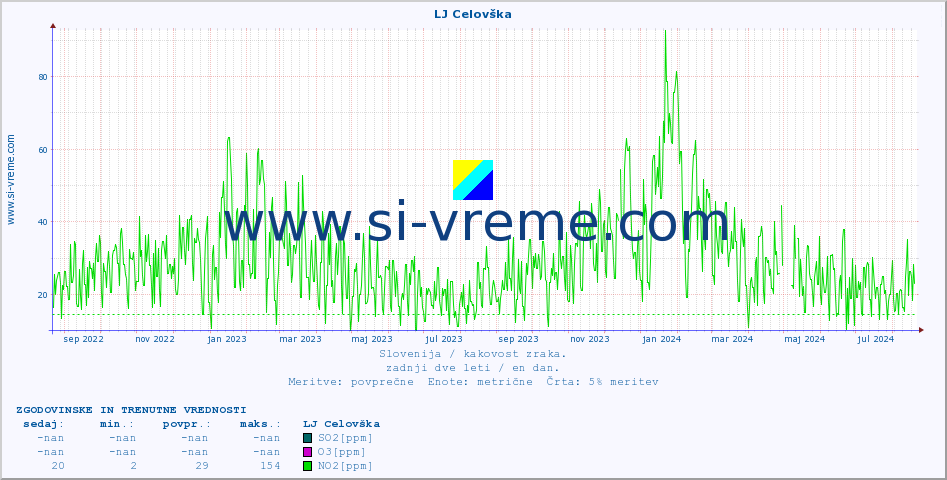 POVPREČJE :: LJ Celovška :: SO2 | CO | O3 | NO2 :: zadnji dve leti / en dan.