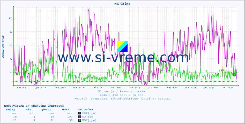 POVPREČJE :: NG Grčna :: SO2 | CO | O3 | NO2 :: zadnji dve leti / en dan.