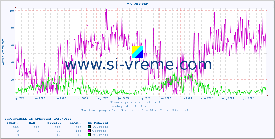 POVPREČJE :: MS Rakičan :: SO2 | CO | O3 | NO2 :: zadnji dve leti / en dan.