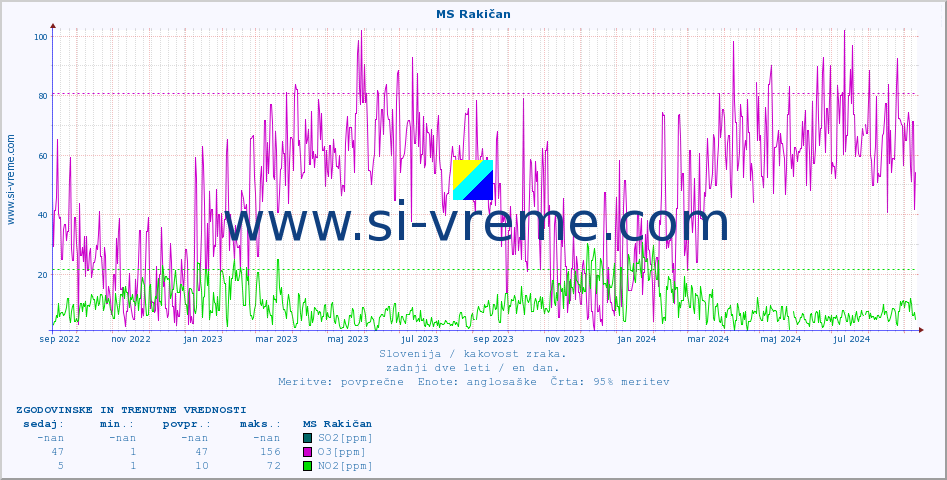 POVPREČJE :: MS Rakičan :: SO2 | CO | O3 | NO2 :: zadnji dve leti / en dan.
