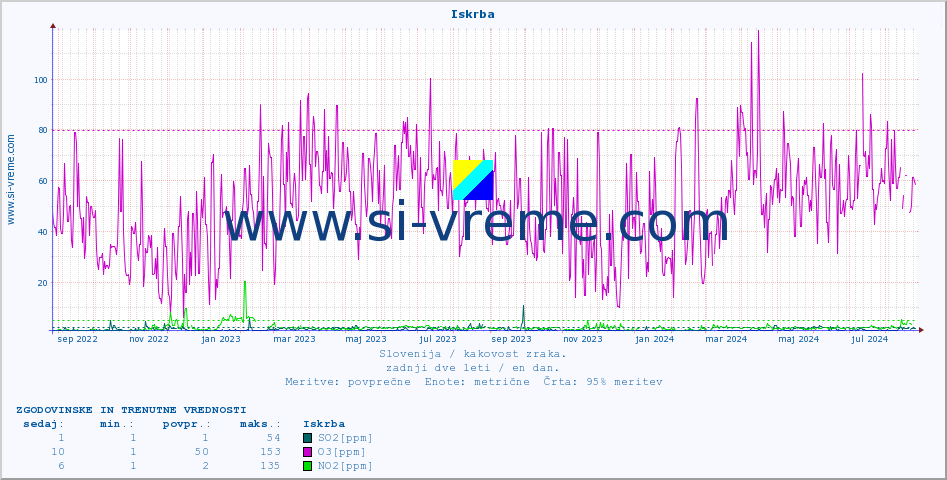 POVPREČJE :: Iskrba :: SO2 | CO | O3 | NO2 :: zadnji dve leti / en dan.