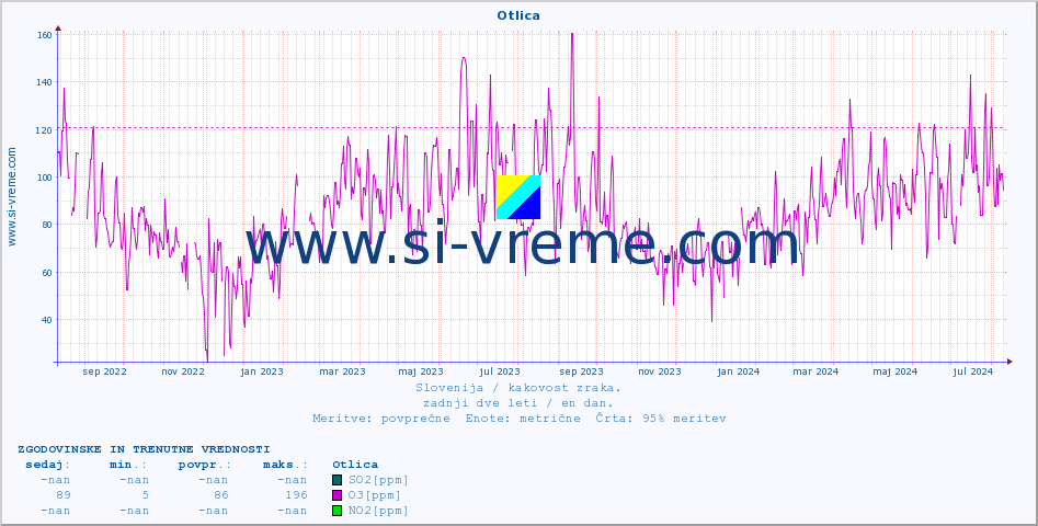 POVPREČJE :: Otlica :: SO2 | CO | O3 | NO2 :: zadnji dve leti / en dan.