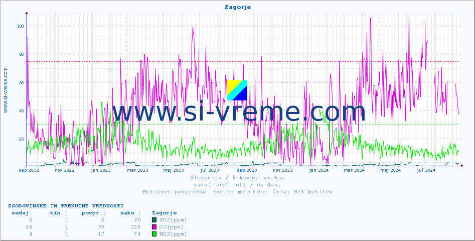 POVPREČJE :: Zagorje :: SO2 | CO | O3 | NO2 :: zadnji dve leti / en dan.
