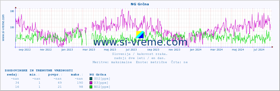 POVPREČJE :: NG Grčna :: SO2 | CO | O3 | NO2 :: zadnji dve leti / en dan.